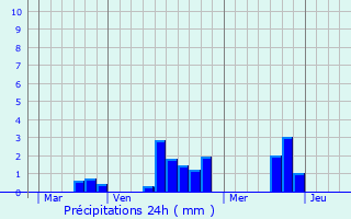 Graphique des précipitations prvues pour Sill-le-Philippe