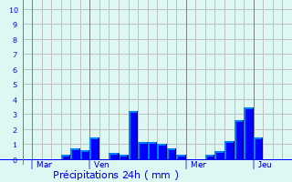 Graphique des précipitations prvues pour Piennes-Onvillers