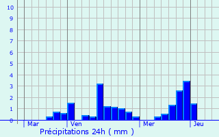 Graphique des précipitations prvues pour Remaugies