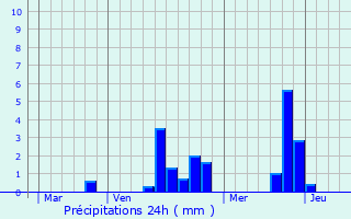 Graphique des précipitations prvues pour Coudres