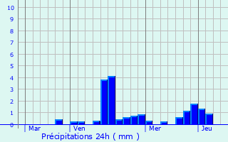 Graphique des précipitations prvues pour Jaulzy