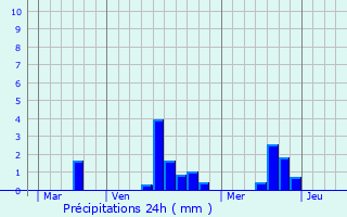 Graphique des précipitations prvues pour Le Grais