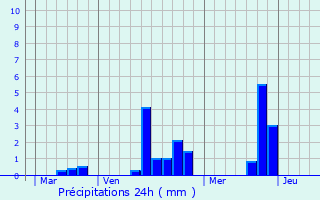 Graphique des précipitations prvues pour Le Val-David