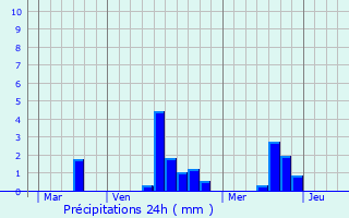 Graphique des précipitations prvues pour Le Champ-de-la-Pierre