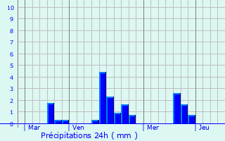 Graphique des précipitations prvues pour Valframbert