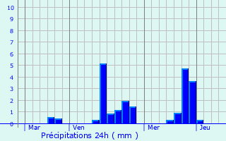 Graphique des précipitations prvues pour La Heunire