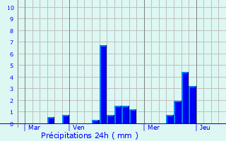 Graphique des précipitations prvues pour Cahaignes
