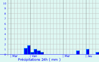 Graphique des précipitations prvues pour Mneslies