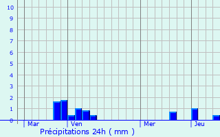 Graphique des précipitations prvues pour Allenay