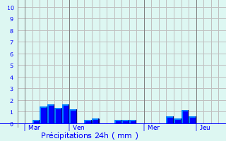 Graphique des précipitations prvues pour Sainte-Feyre-la-Montagne