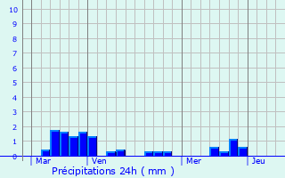 Graphique des précipitations prvues pour Moutier-Rozeille