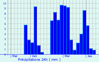 Graphique des précipitations prvues pour Pallud