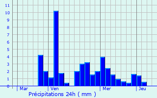 Graphique des précipitations prvues pour Praz de Lys