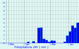 Graphique des précipitations prvues pour Givrauval