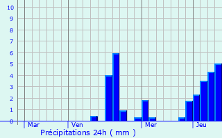 Graphique des précipitations prvues pour Mussey-sur-Marne