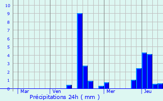 Graphique des précipitations prvues pour Nogent-sur-Aube