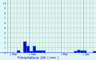 Graphique des précipitations prvues pour Crmarest