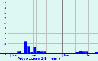 Graphique des précipitations prvues pour Wirwignes