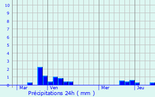 Graphique des précipitations prvues pour Zoteux