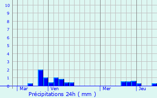 Graphique des précipitations prvues pour Bcourt