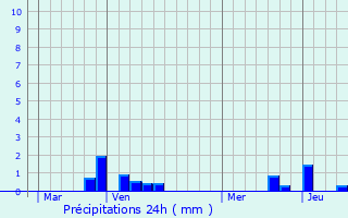 Graphique des précipitations prvues pour Saint-Martin-le-Gaillard