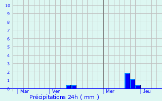 Graphique des précipitations prvues pour Bohars