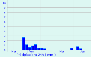 Graphique des précipitations prvues pour Maintenay