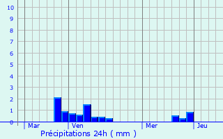 Graphique des précipitations prvues pour Mouriez