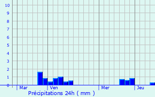 Graphique des précipitations prvues pour Thiembronne