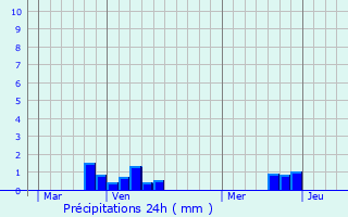 Graphique des précipitations prvues pour Audincthun