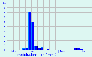 Graphique des précipitations prvues pour Harlange