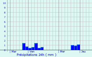 Graphique des précipitations prvues pour Rclinghem