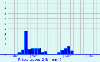 Graphique des précipitations prvues pour Sant Joan Desp