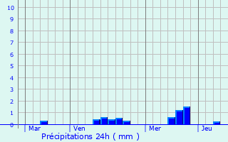 Graphique des précipitations prvues pour Saint-Benot-des-Ondes