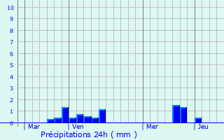 Graphique des précipitations prvues pour Pierrecourt
