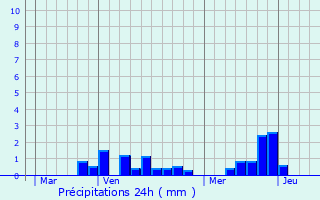 Graphique des précipitations prvues pour Barleux