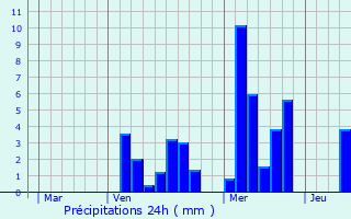 Graphique des précipitations prvues pour Faimes