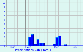 Graphique des précipitations prvues pour Berncourt