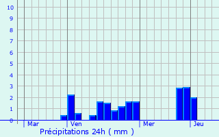 Graphique des précipitations prvues pour Saint-Fergeux