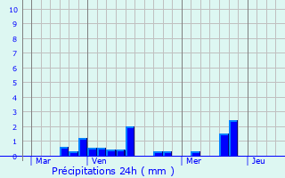 Graphique des précipitations prvues pour Gauville