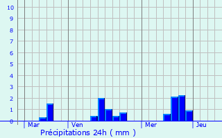 Graphique des précipitations prvues pour La Lande-Patry