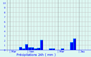 Graphique des précipitations prvues pour Aumale