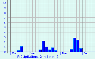 Graphique des précipitations prvues pour La Lande-Saint-Simon