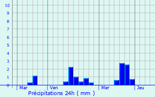 Graphique des précipitations prvues pour Sainte-Honorine-la-Chardonne