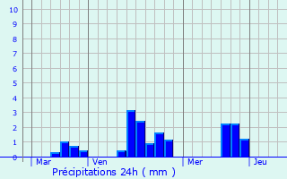 Graphique des précipitations prvues pour Les Mes