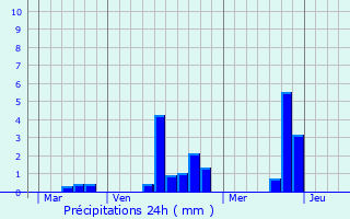 Graphique des précipitations prvues pour Cierrey
