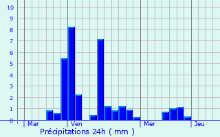 Graphique des précipitations prvues pour couis