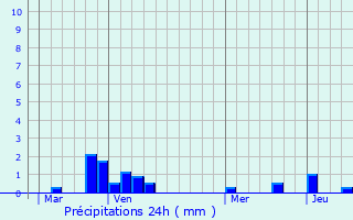Graphique des précipitations prvues pour Brutelles
