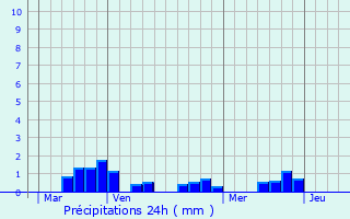Graphique des précipitations prvues pour Basville