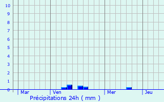 Graphique des précipitations prvues pour Pavilly